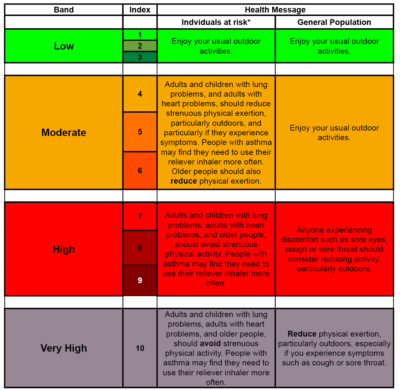 Air Quality Index: What is it and how does it work? | Vortex